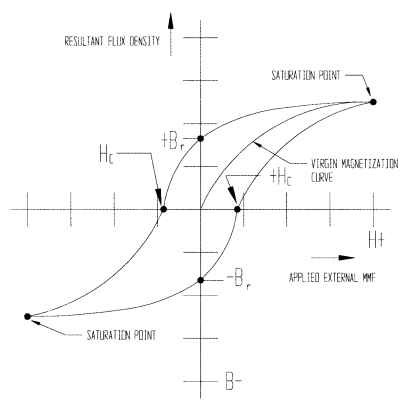 Hysteresis curves of magnetic material.