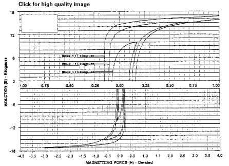 B-H magnetization loops for 29G066 100% (29 06). Values based on ASTM 596 and A773; 100 percent parallel grain after annealing.