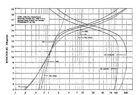 24N218 (2.18 W/lb maximum 24 22). Typical magnetization curves based on