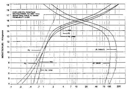 26N185 (1.85 W/lb maximum 26 22). Typical magnetization curves based on Epstein samples; half parallel and half cross grain at 60 Hz after annealing.