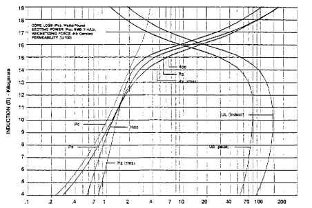 26T265 (2.65 W/lb maximum 26 55). Typical magnetization curves based on Epstein samples; half parallel and half cross grain at 60 Hz after annealing.