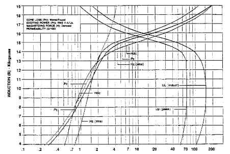 24T284 (2.84 W/lb maximum 24 50). Typical magnetization curves based on