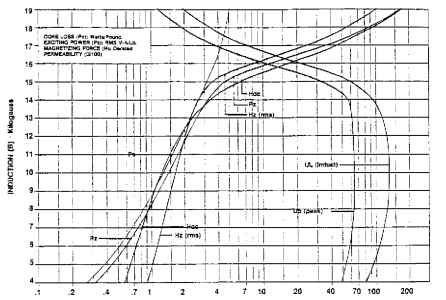24T352 (3.52 W/lb maximum 24 55). Typical magnetization curves based on Epstein samples; half parallel and half cross grain at 60 Hz after annealing.