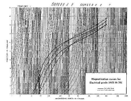 Magnetization curves for electrical grade (AISI M-36), metric units.