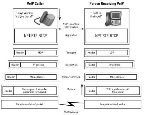 voip protocols