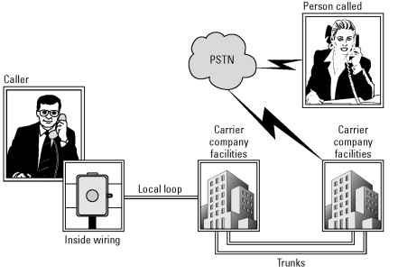 A typical PSTN telephone connection.