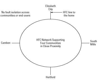 HFC network over a ring topology