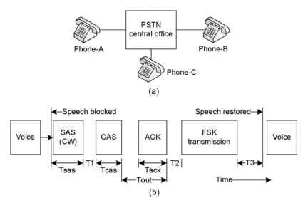 Call wait ID. (a) Functional representation of phones in call wait ID. (b) Call wait ID signal sequence.