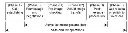 PSTN fax call phases.