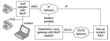 RAS built inside the voice gateway as MoIP.
