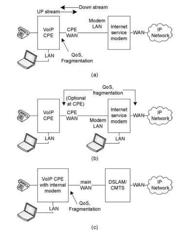  Representations of LAN and WAN connectivity. (a) VoIP CPE connected to another ISP modem. (b) VoIP CPE with ISP modem and data path shown at VoIP CPE and ISP modem. (c) CPE with built-in modem.