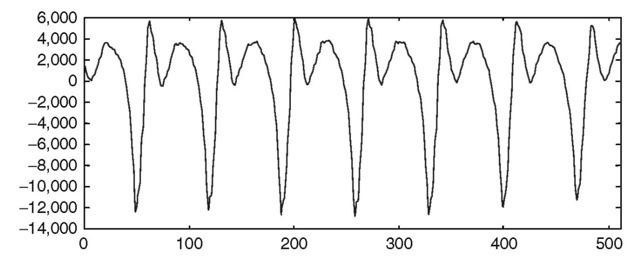 Time representation of a voiced speech sequence (in samples).