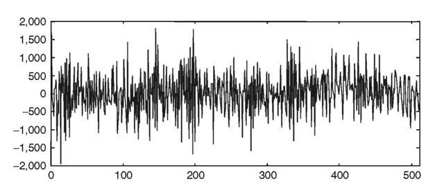 Time representation of an unvoiced speech sequence (in samples).