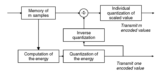 Principle of a forward adaptive quantizer.