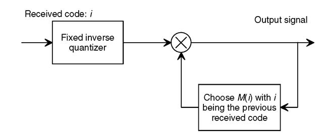  One-word memory adaptive inverse quantizer.