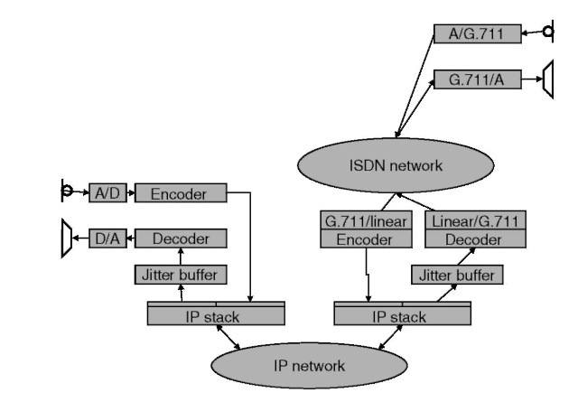 Reference VoIP to ISDN path.