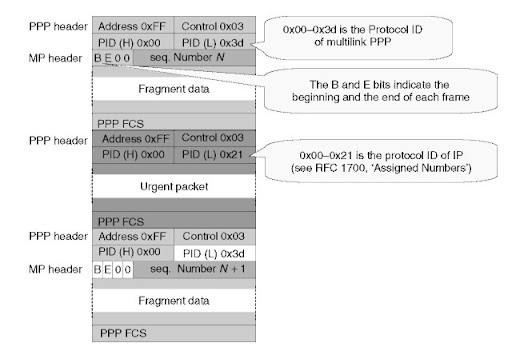 a ppp frame includes fcs a ppp frame includes fcs