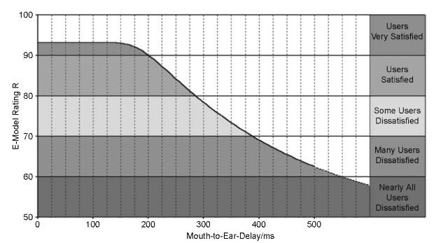 E-Model rating as a function of mouth-to-ear delay (ms) [8]. 