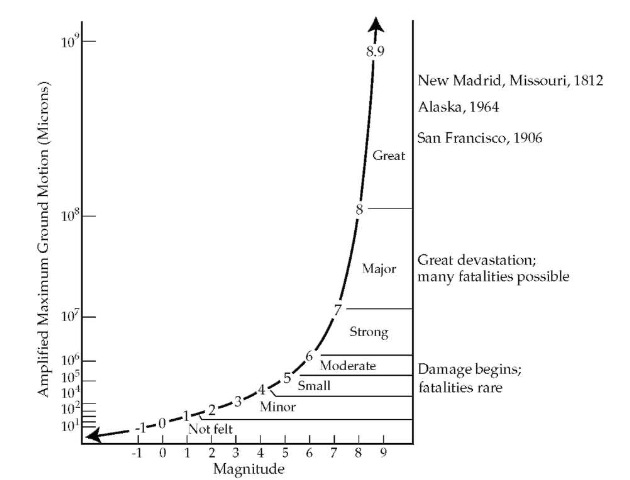Graphic representation of the Richter scale showing examples of historically important earthquakes.