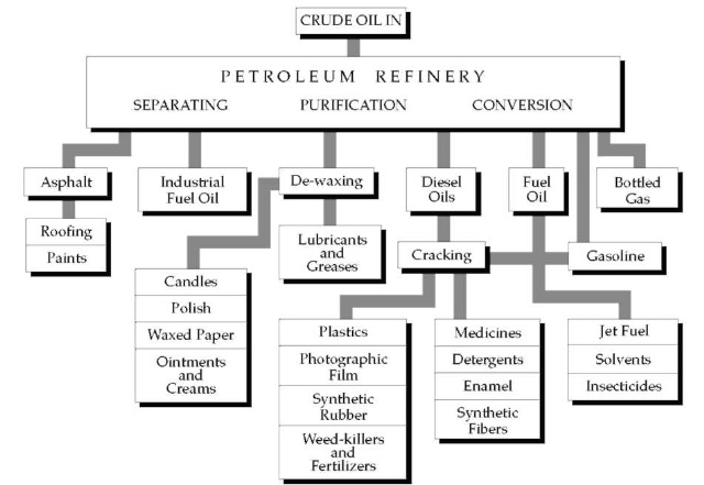 Burton's process contributed to the development of petroleum refining, shown in this diagram.