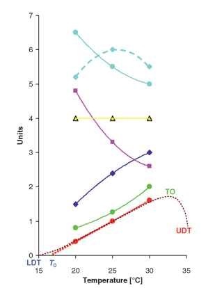  Reaction norms of physiological properties of idealized larval instar reared under three constant temperatures: green = metabolic rate (oxygen uptake) (ml g-1h-1)—exponential increase with temperature; blue = growth rate (gday-1)—linear or slightly convex increase with temperature; yellow = critical weight (g) when release of juvenile hormone ceases—i ndependent on temperature; magenta = interval to cessation of growth (days) after critical weight has been achieved—concave decrease with temperature; cyan = peak body mass (g)—either concave decrease with temperature (solid line) or convex trend with optimum (maximum) at moderate temperatures (dashed line)—growth continued for different time intervals after critical mass has been achieved; red = developmental rate (week- 1)—linear or sigmoidal (brown dotted curve) increase with temperature. LDT: actual lower developmental threshold; T0: predicted lower developmental threshold; UDT: upper developmental threshold; TO: thermal optimum (maximum) for developmental rate. Total optimum for population growth is usually at moderate temperatures, not at such high extremes.