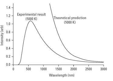 The ultraviolet catastrophe occurred when theory and experiment didn't match in studying blackbody radiation.
