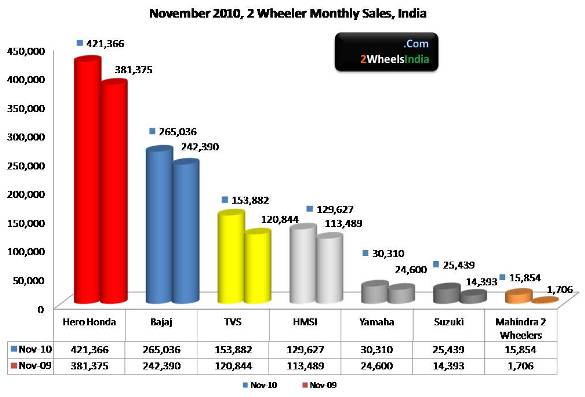 November 2010 2 Wheeler Sales India