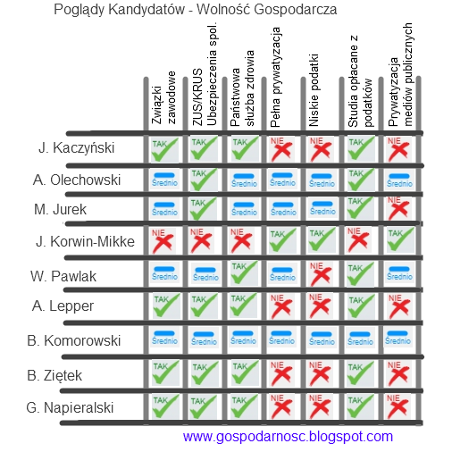 wolnosc gospodarcza poglady kandydatow wybory 2010.png