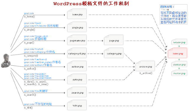 wordpress-template
