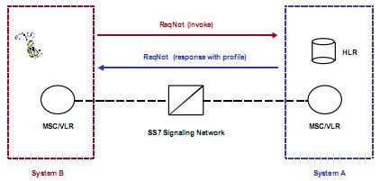 SS7 pada GSM