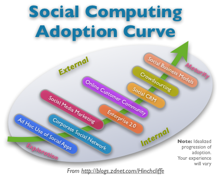 [social_computing_adoption_curve[5].png]