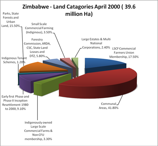 [ZimbabwelanddistributionfactsApril20[1].png]