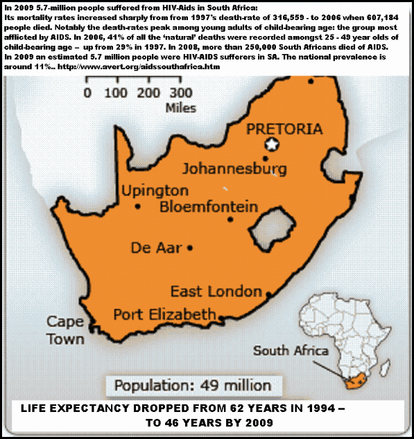 AIDS IN SOUTH AFRICA DROPPED LIFE EXPECT FROM 62 YEARS TO 49 YEARS