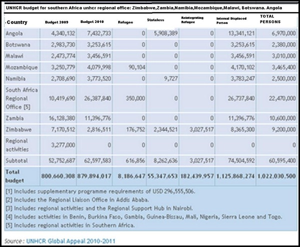 REFUGEES SOUTHERN AFRICA UNHCR IN 2008