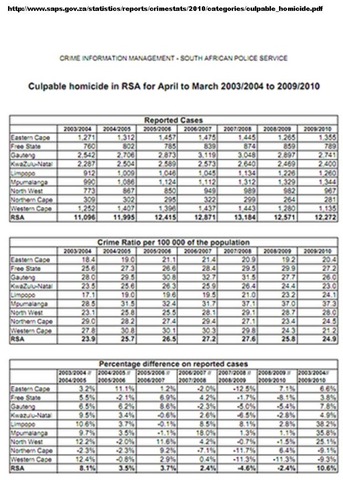 [SAPS CULPIBLE HOMICIDES OFFICIAL STATS[5].jpg]