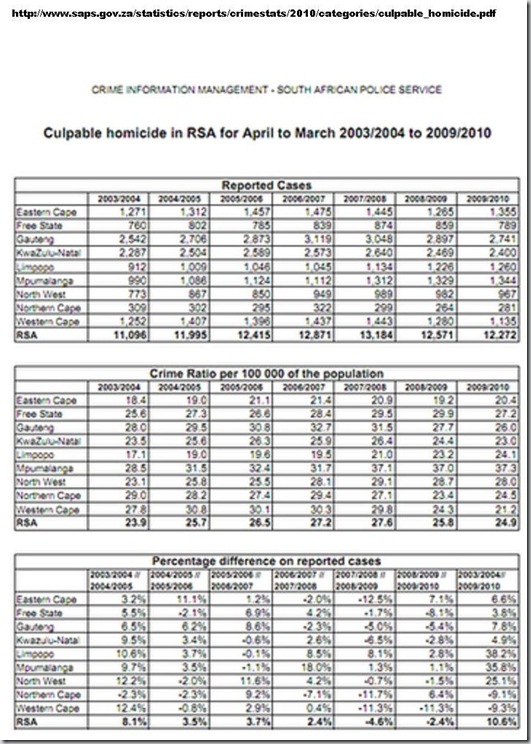 SAPS CULPIBLE HOMICIDES OFFICIAL STATS