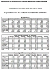 SAPS CULPIBLE HOMICIDES OFFICIAL STATS