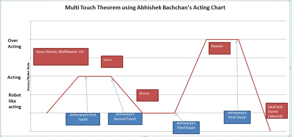Multi-Touch Theorem