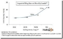 hubspot-blog-size-leads-apr-20101