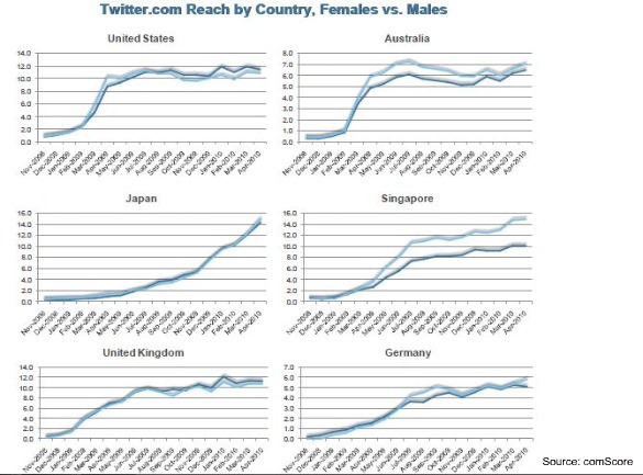 [comscore-women-twitter-reach-by-country[2].jpg]