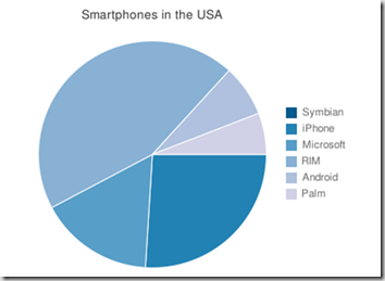 smartphones in the US