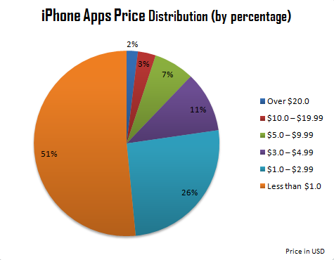 [iphone_apps_price_distribution_percentage[3].png]