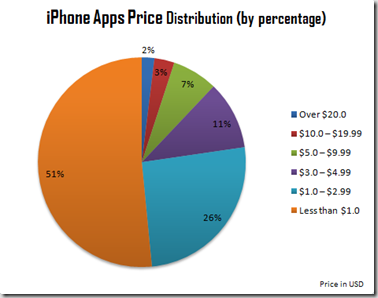 iphone_apps_price_distribution_percentage