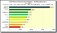 the-most-satisfied-by-far-htc-is-next-but-its-owners-are-less-than-half-as-satisfied-as-apples-note-that-this-was-taken-before-the-iphone-4-antennagate