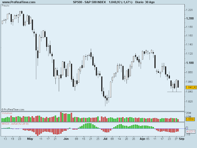 s&p 500 soporte 1040
