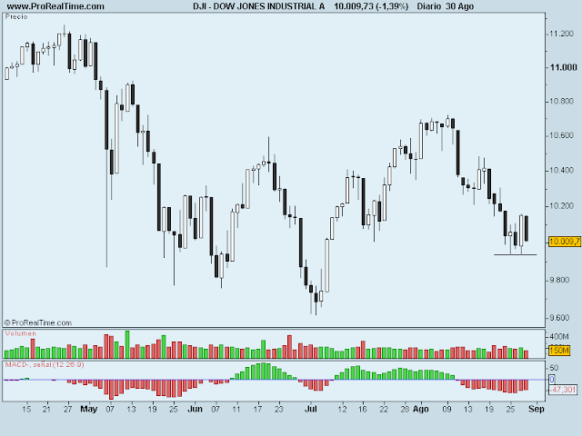 dow jones industriales