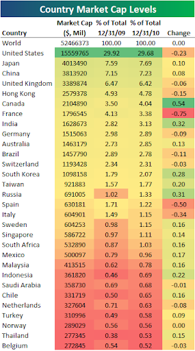 CAPITALIZACION BURSATIL EN EL MUNDO