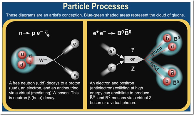 Particle processes
