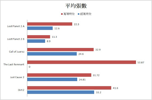 msi5670%20dx10-11%E5%B9%B3%E5%9D%87%E5%BC%B5%E6%95%B8.jpg
