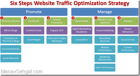 Six Steps Website Traffic Optimization Strategy